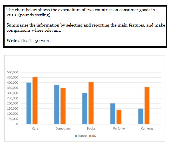 the chart below shows the expenditure of two countries on consumer goods in 2010